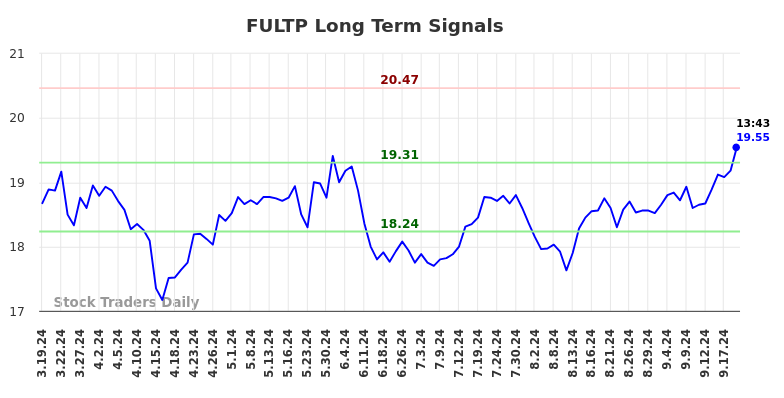 FULTP Long Term Analysis for September 19 2024