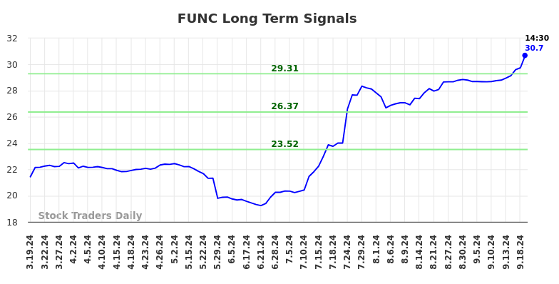 FUNC Long Term Analysis for September 19 2024