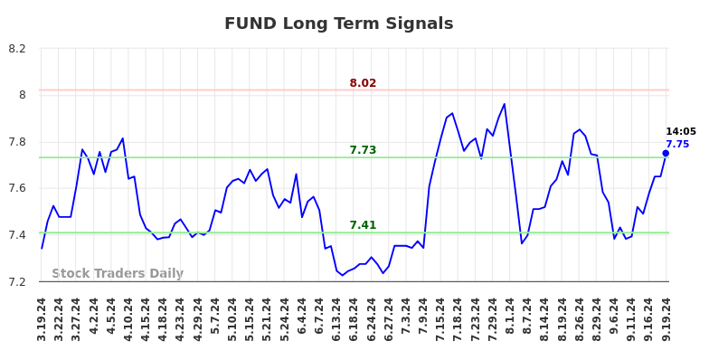 FUND Long Term Analysis for September 19 2024