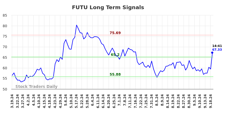 FUTU Long Term Analysis for September 19 2024