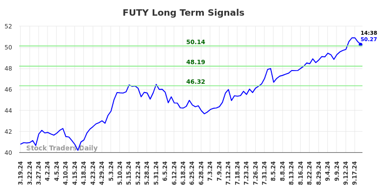 FUTY Long Term Analysis for September 19 2024