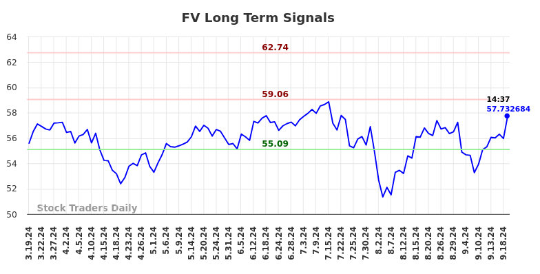 FV Long Term Analysis for September 19 2024