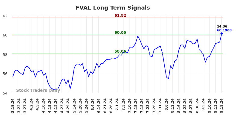 FVAL Long Term Analysis for September 19 2024