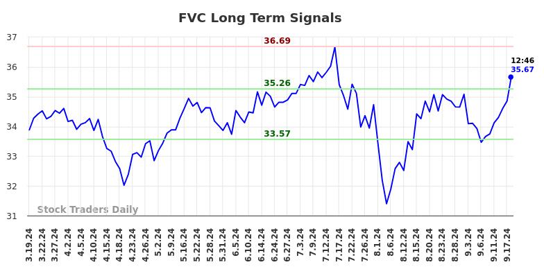 FVC Long Term Analysis for September 19 2024