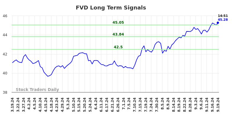 FVD Long Term Analysis for September 19 2024