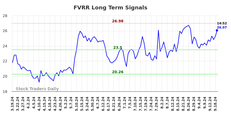 FVRR Long Term Analysis for September 19 2024