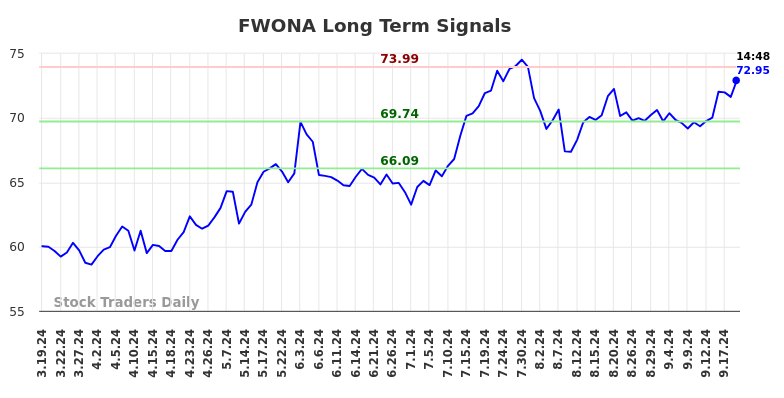 FWONA Long Term Analysis for September 19 2024