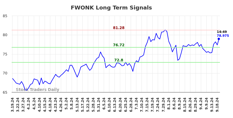 FWONK Long Term Analysis for September 19 2024