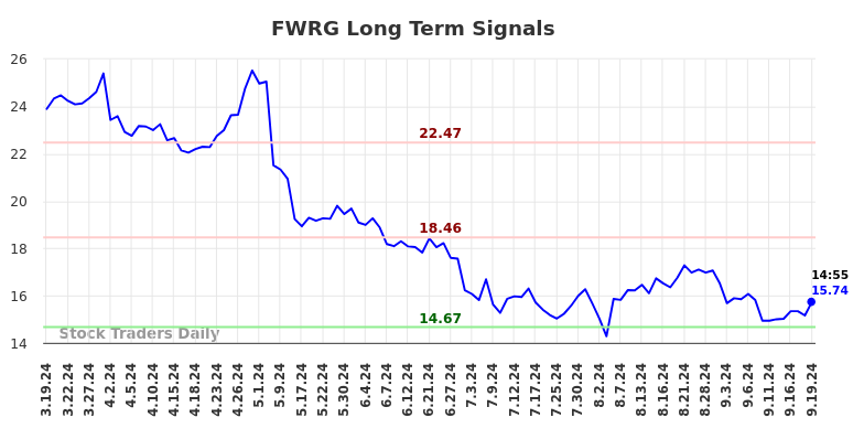 FWRG Long Term Analysis for September 19 2024