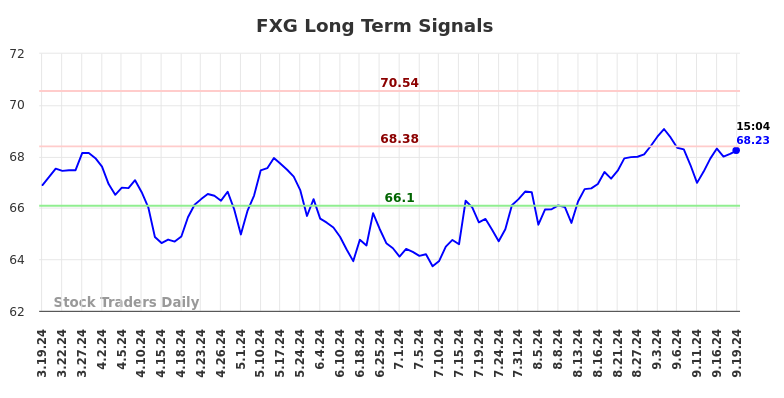 FXG Long Term Analysis for September 19 2024