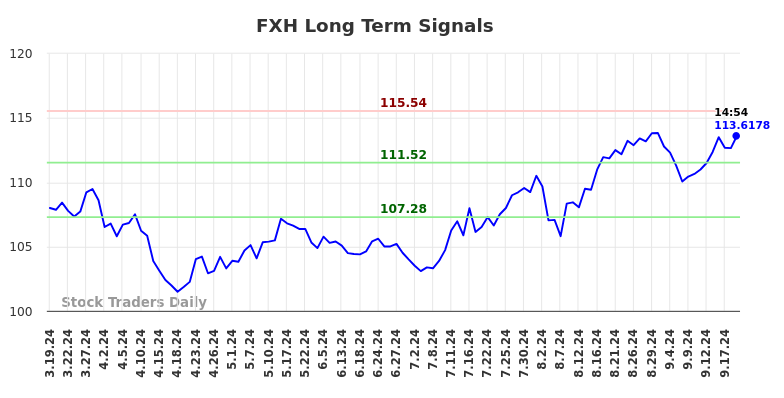 FXH Long Term Analysis for September 19 2024