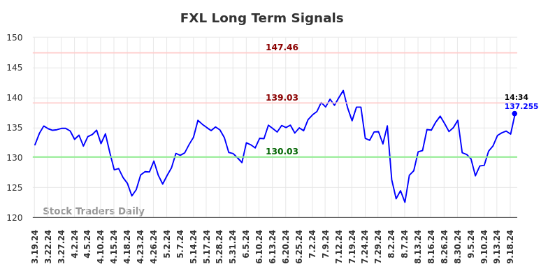FXL Long Term Analysis for September 19 2024 FXL Long Term Analysis for September 19 2024