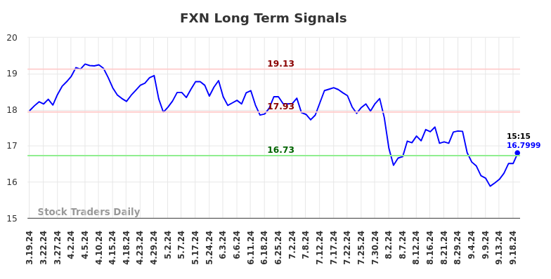 FXN Long Term Analysis for September 19 2024