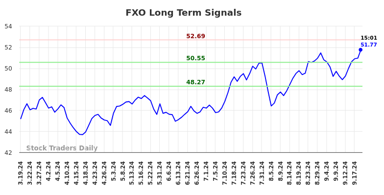 FXO Long Term Analysis for September 19 2024 FXO Long Term Analysis for September 19 2024