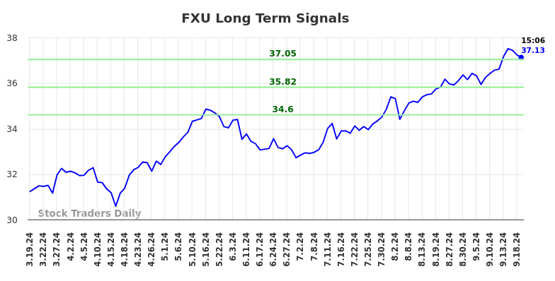 FXU Long Term Analysis for September 19 2024