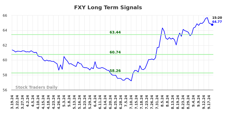 FXY Long Term Analysis for September 19 2024