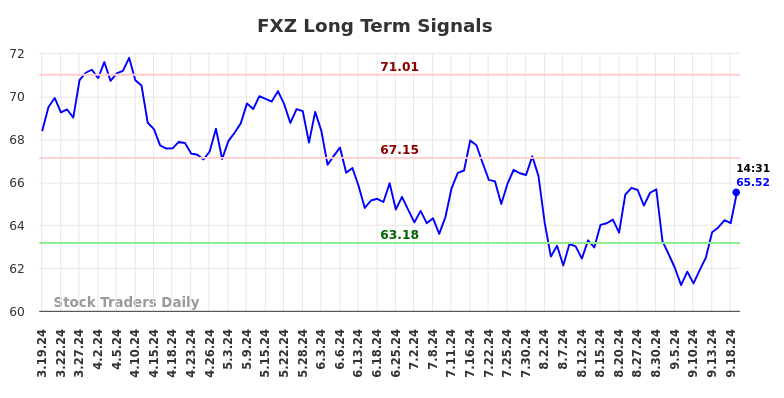 FXZ Long Term Analysis for September 19 2024