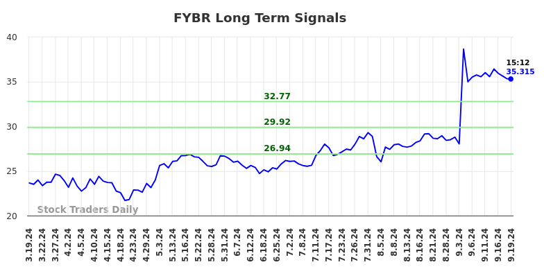 FYBR Long Term Analysis for September 19 2024