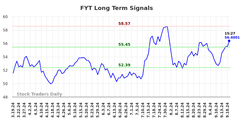 FYT Long Term Analysis for September 19 2024