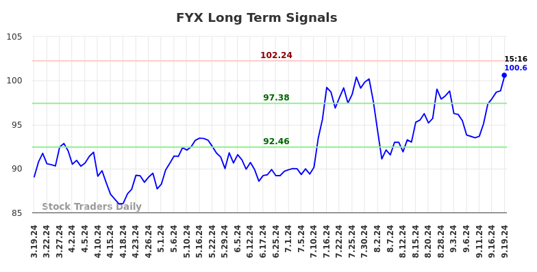 FYX Long Term Analysis for September 19 2024