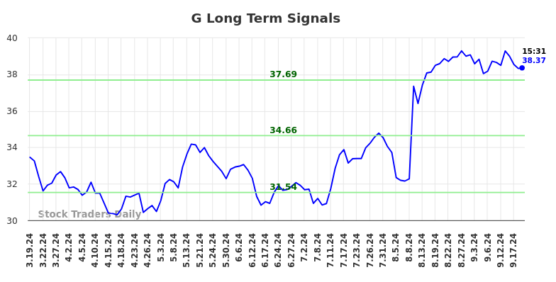 G Long Term Analysis for September 19 2024