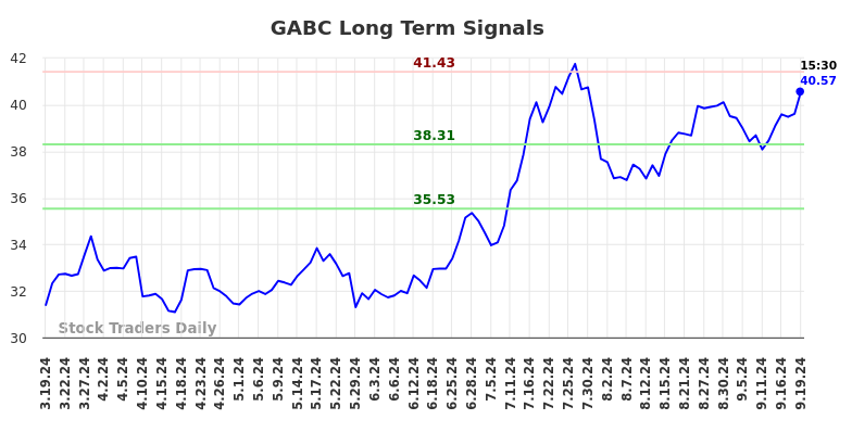 GABC Long Term Analysis for September 19 2024