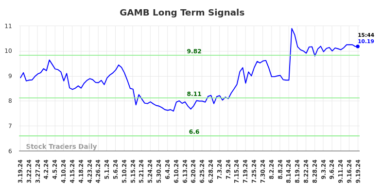 GAMB Long Term Analysis for September 19 2024