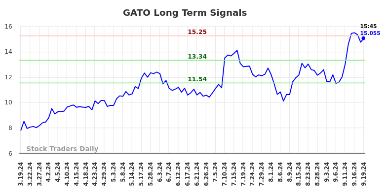 GATO Long Term Analysis for September 19 2024