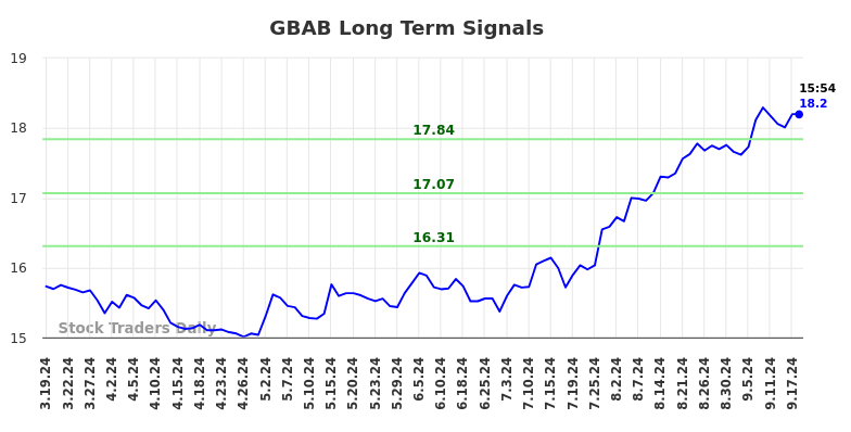 GBAB Long Term Analysis for September 19 2024