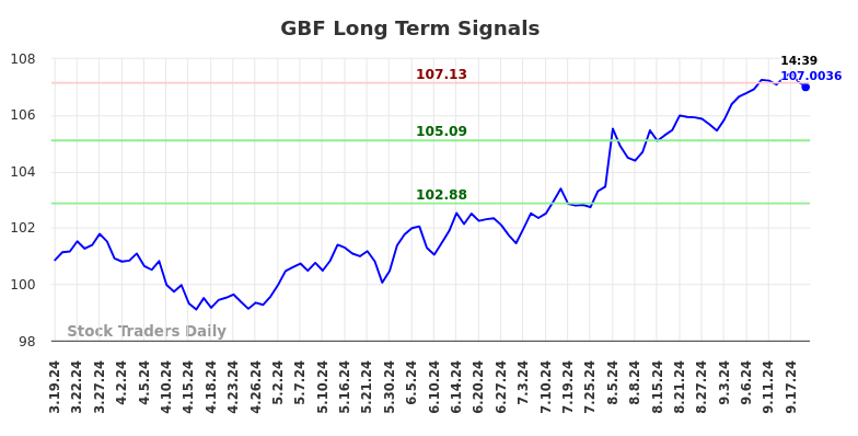 GBF Long Term Analysis for September 19 2024