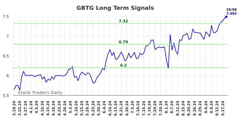 GBTG Long Term Analysis for September 19 2024