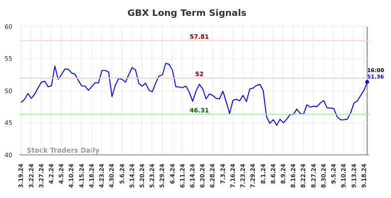 GBX Long Term Analysis for September 19 2024