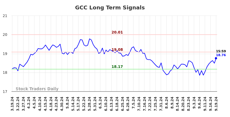 GCC Long Term Analysis for September 19 2024