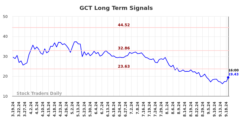 GCT Long Term Analysis for September 19 2024