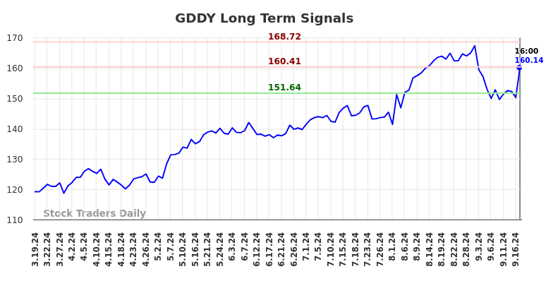 GDDY Long Term Analysis for September 19 2024