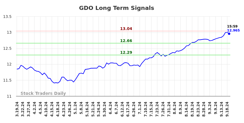 GDO Long Term Analysis for September 19 2024