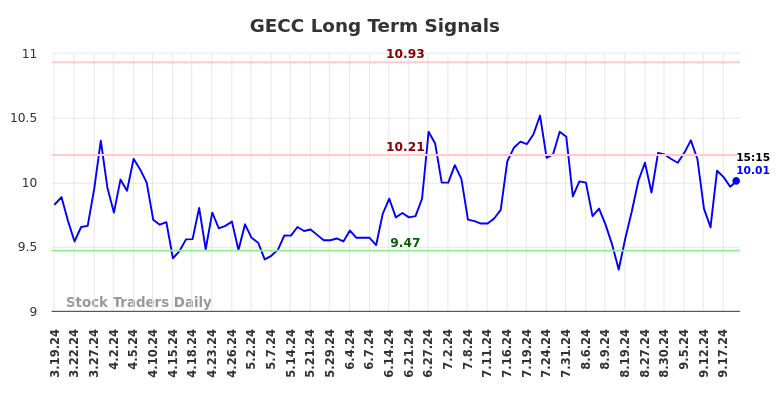 GECC Long Term Analysis for September 19 2024