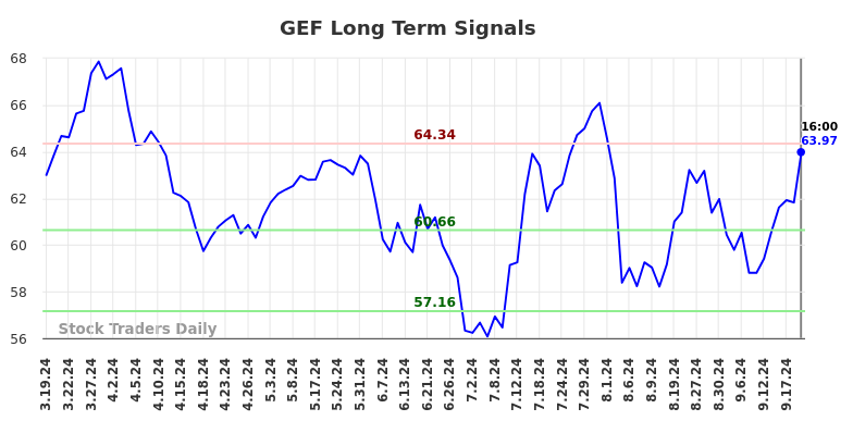 GEF Long Term Analysis for September 19 2024