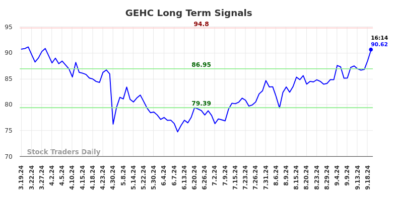 GEHC Long Term Analysis for September 19 2024