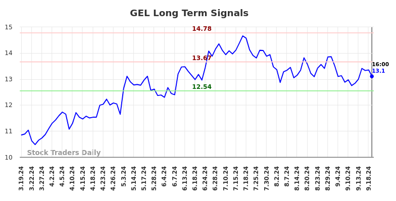 GEL Long Term Analysis for September 19 2024