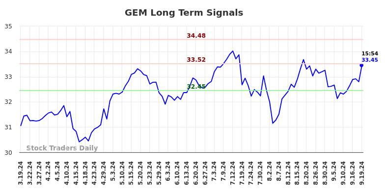 GEM Long Term Analysis for September 19 2024