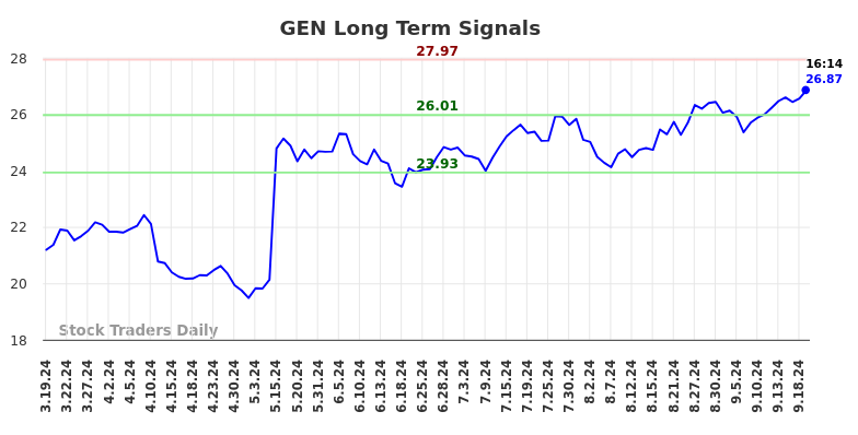 GEN Long Term Analysis for September 19 2024