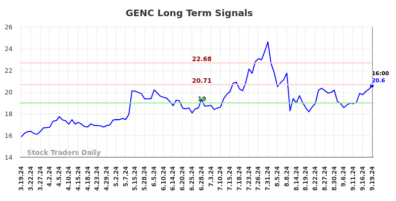 GENC Long Term Analysis for September 19 2024