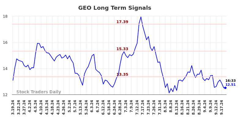 GEO Long Term Analysis for September 19 2024