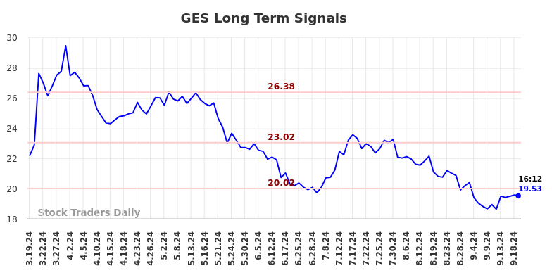 GES Long Term Analysis for September 19 2024