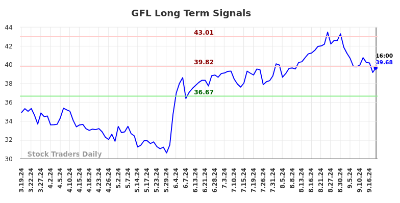 GFL Long Term Analysis for September 19 2024