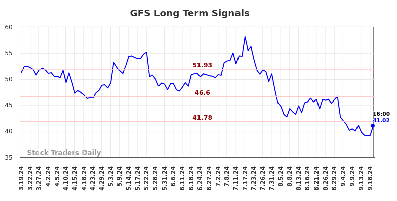 GFS Long Term Analysis for September 19 2024