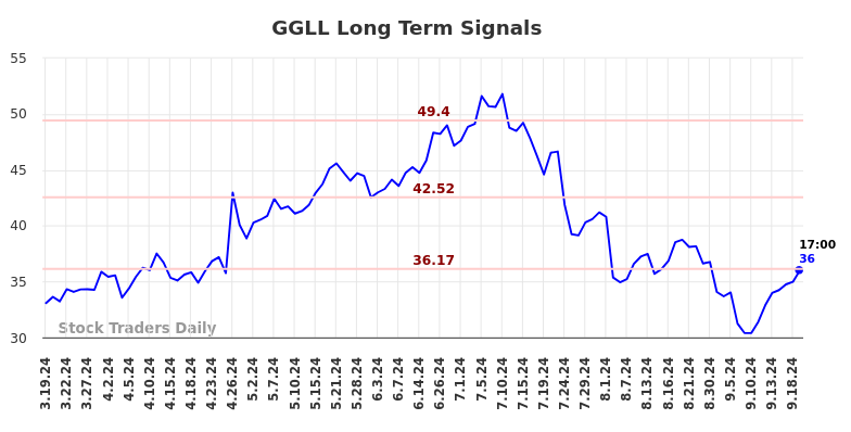 GGLL Long Term Analysis for September 19 2024