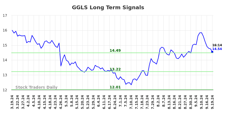 GGLS Long Term Analysis for September 19 2024