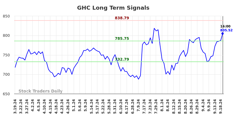 GHC Long Term Analysis for September 19 2024